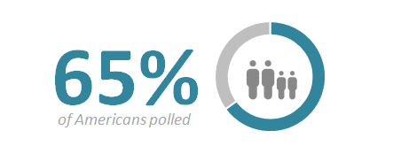 verified aloe 65% of americans polled