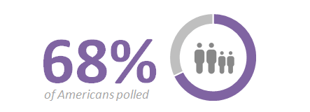 verified aloe 68% of americans polled