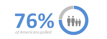 verified aloe 76% of americans polled